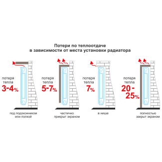 Как спрятать радиатор отопления без потери тепла